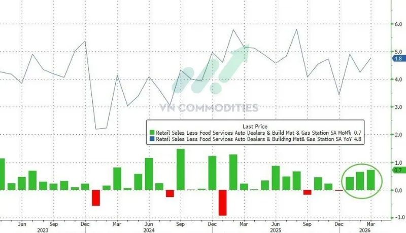 Nh&oacute;m kiểm so&aacute;t (t&iacute;nh v&agrave;o GDP) +0.7% MoM